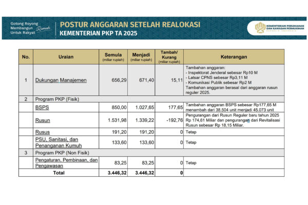 Anggaran Rapat dan Komunikasi Publik Kementerian PKP Naik 2 Miliar.