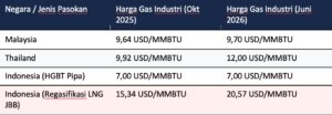 Tabel Harga Gas