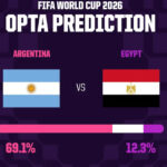 Prediksi Argentina vs Mesir (OptaAnalyst/Aljazeera)