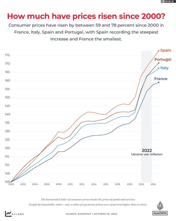 Lonjakan biaya hidup di Eropa Sejak 2000. (Grafis: Eurostat/AlJazeera)